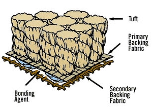 Diagram of tufted carpet